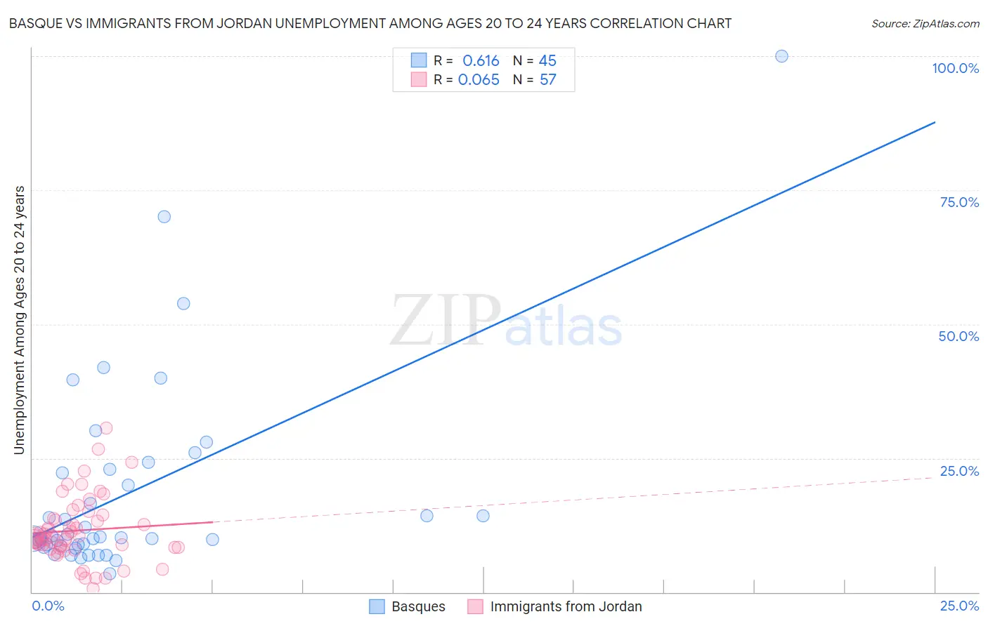 Basque vs Immigrants from Jordan Unemployment Among Ages 20 to 24 years