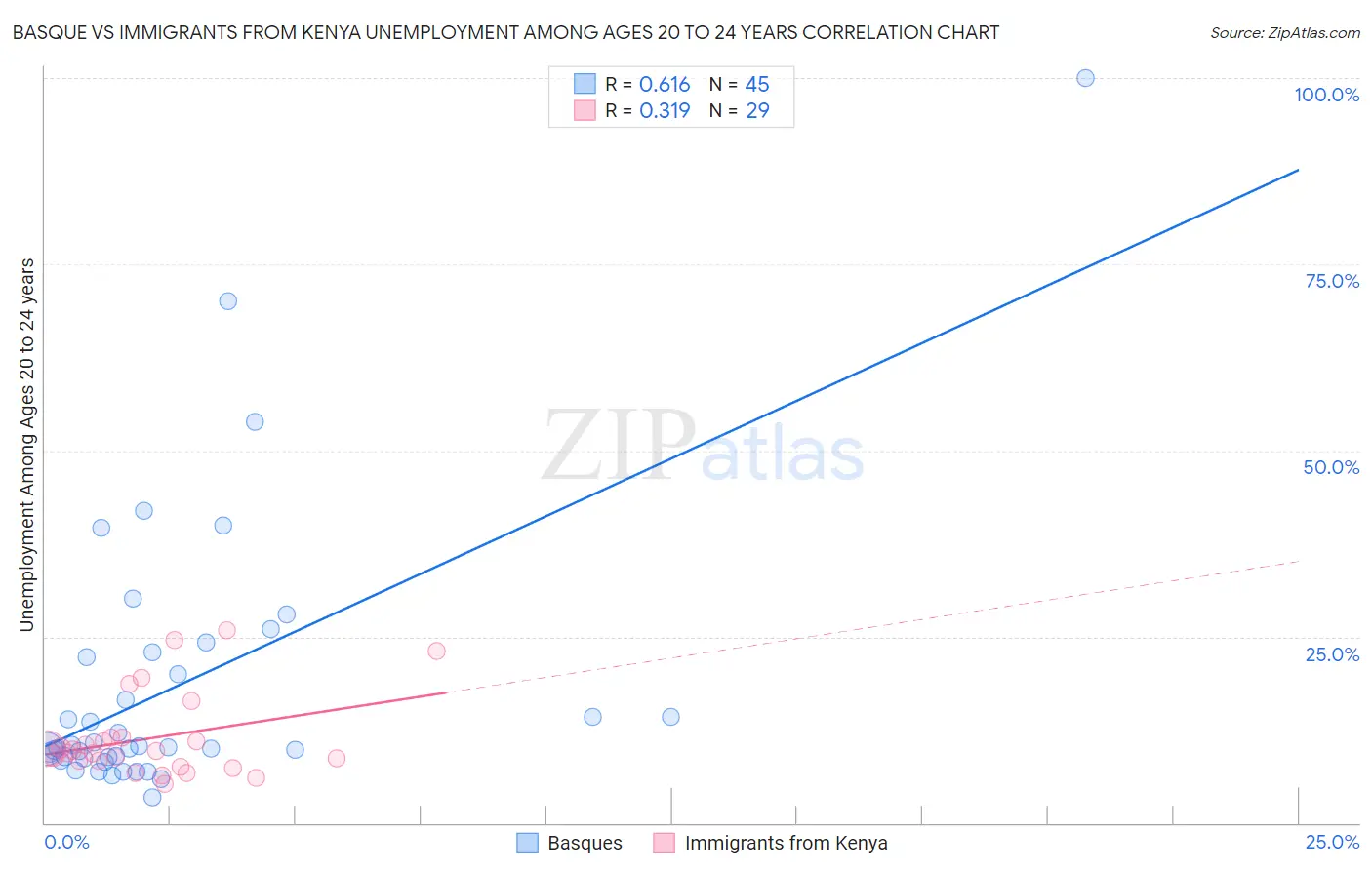 Basque vs Immigrants from Kenya Unemployment Among Ages 20 to 24 years