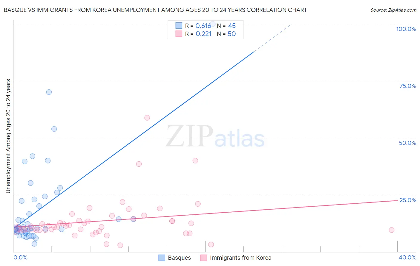 Basque vs Immigrants from Korea Unemployment Among Ages 20 to 24 years