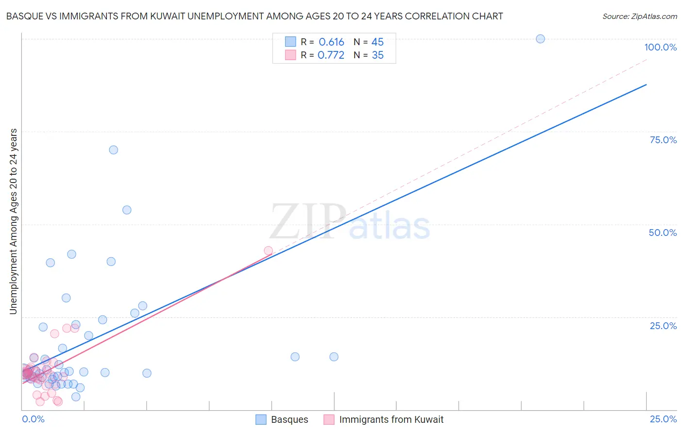 Basque vs Immigrants from Kuwait Unemployment Among Ages 20 to 24 years