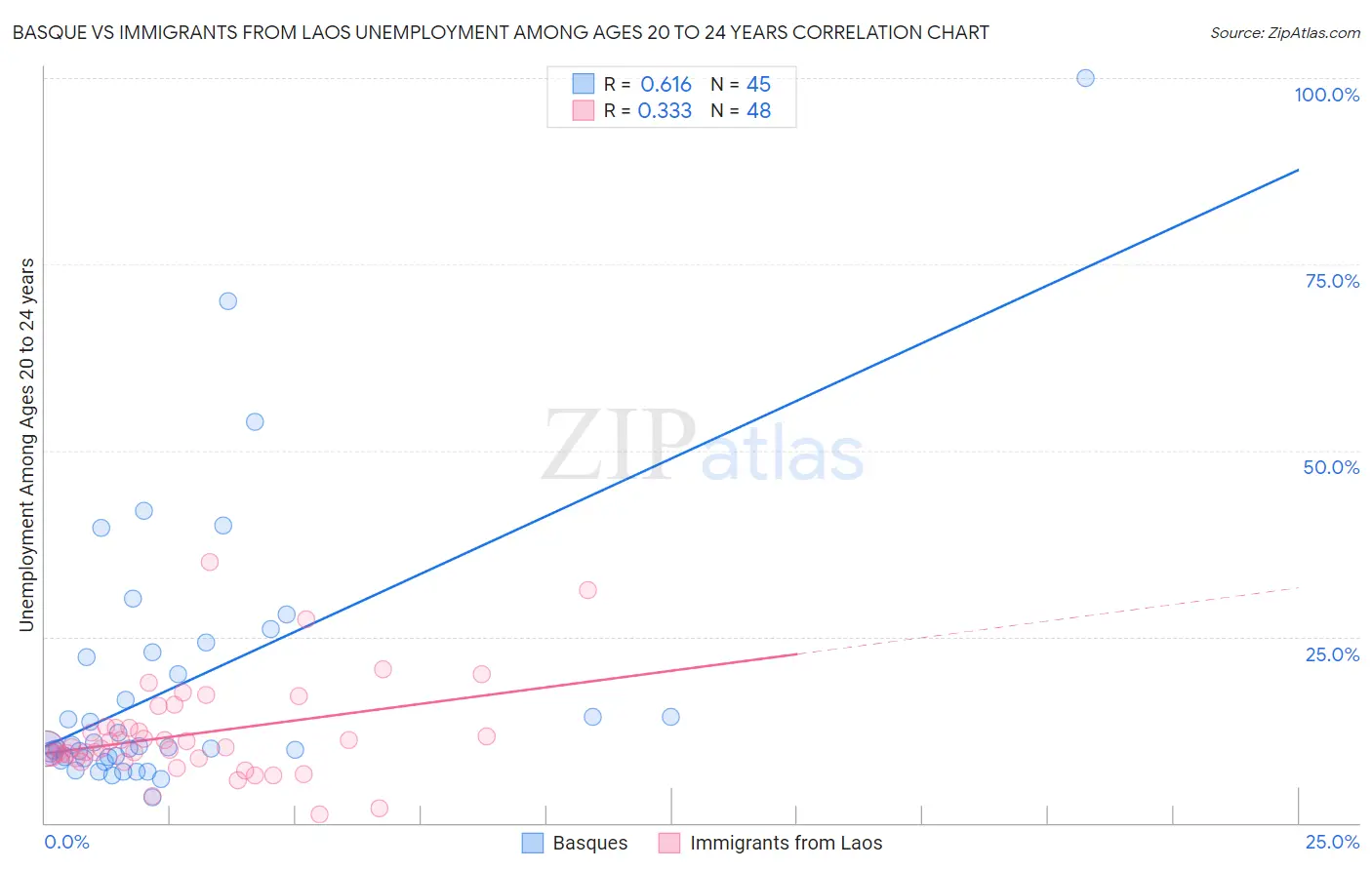 Basque vs Immigrants from Laos Unemployment Among Ages 20 to 24 years