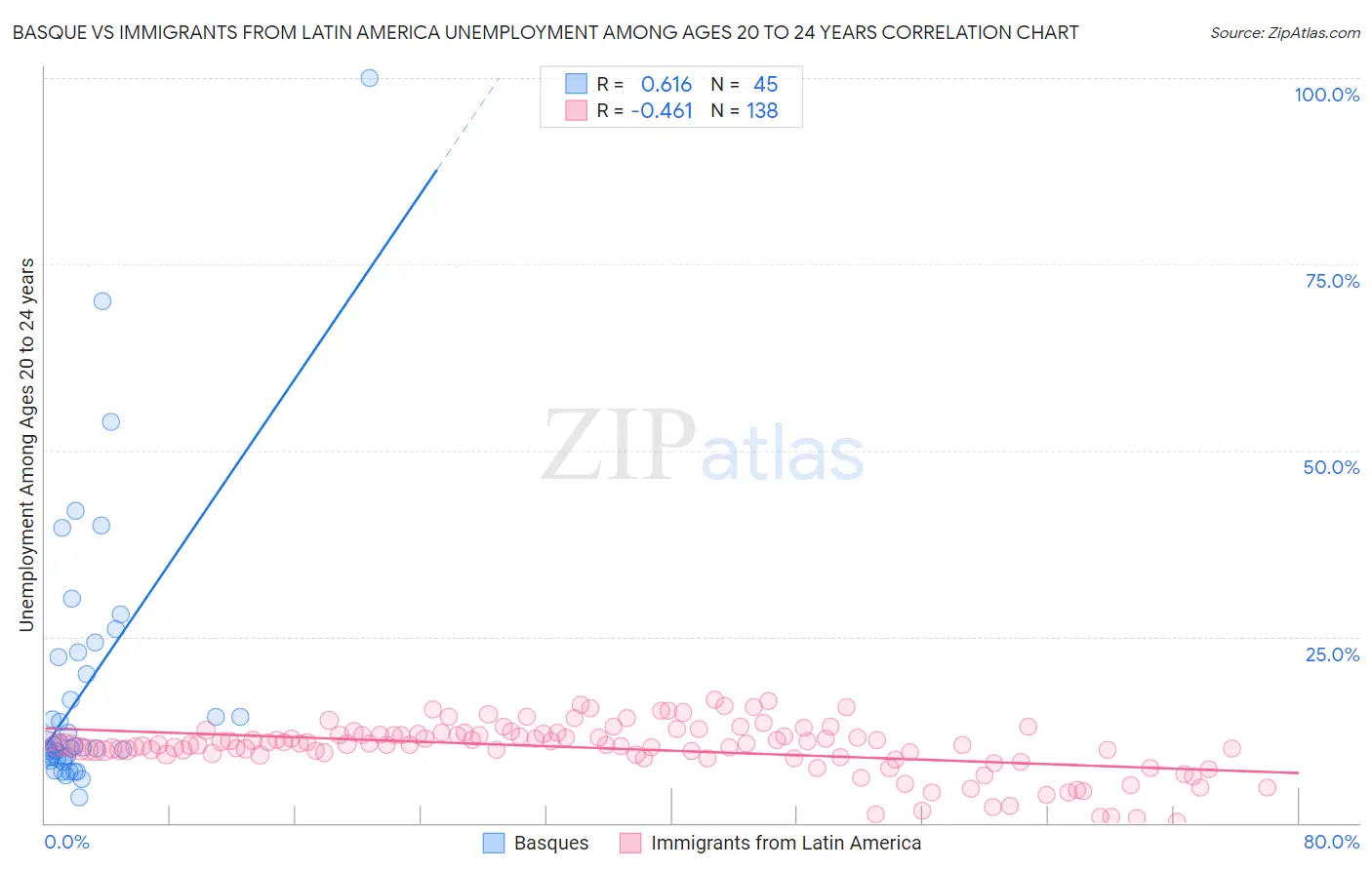 Basque vs Immigrants from Latin America Unemployment Among Ages 20 to 24 years