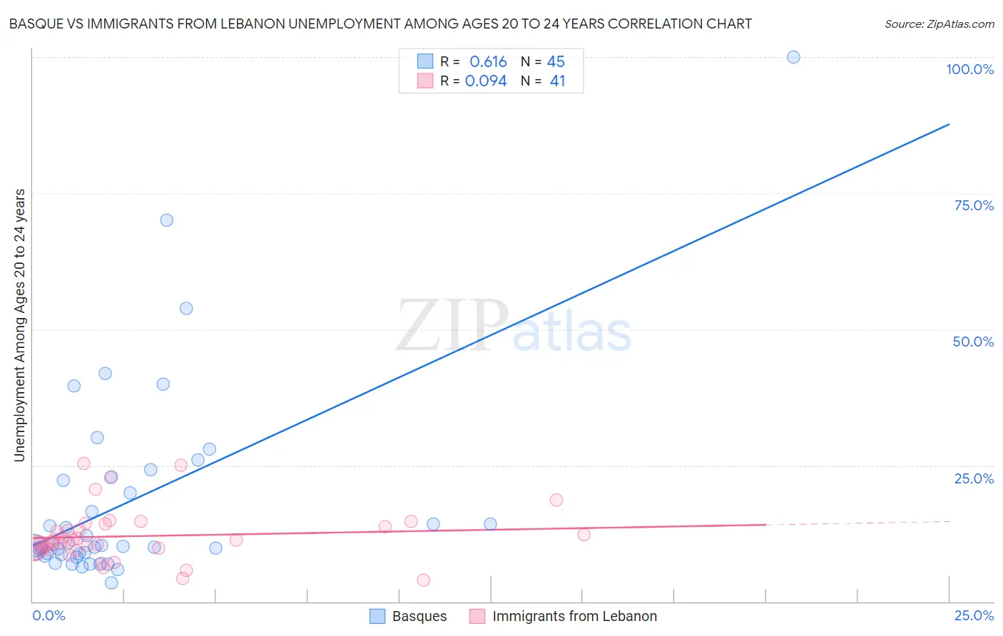 Basque vs Immigrants from Lebanon Unemployment Among Ages 20 to 24 years