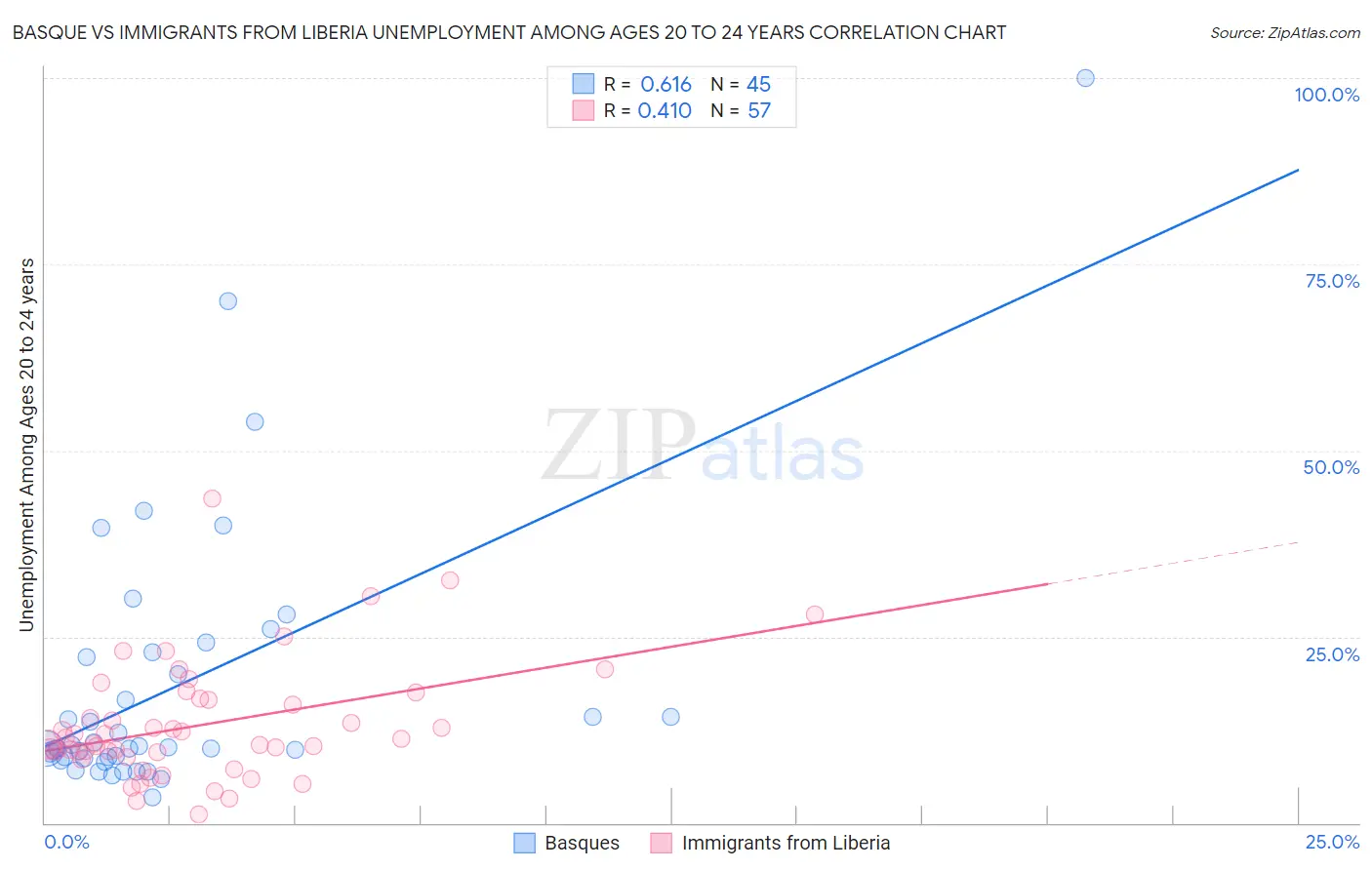 Basque vs Immigrants from Liberia Unemployment Among Ages 20 to 24 years