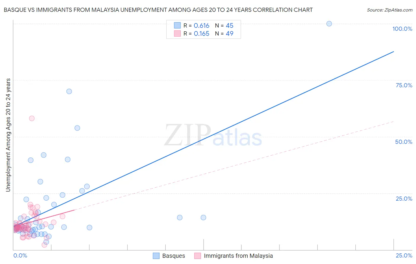 Basque vs Immigrants from Malaysia Unemployment Among Ages 20 to 24 years