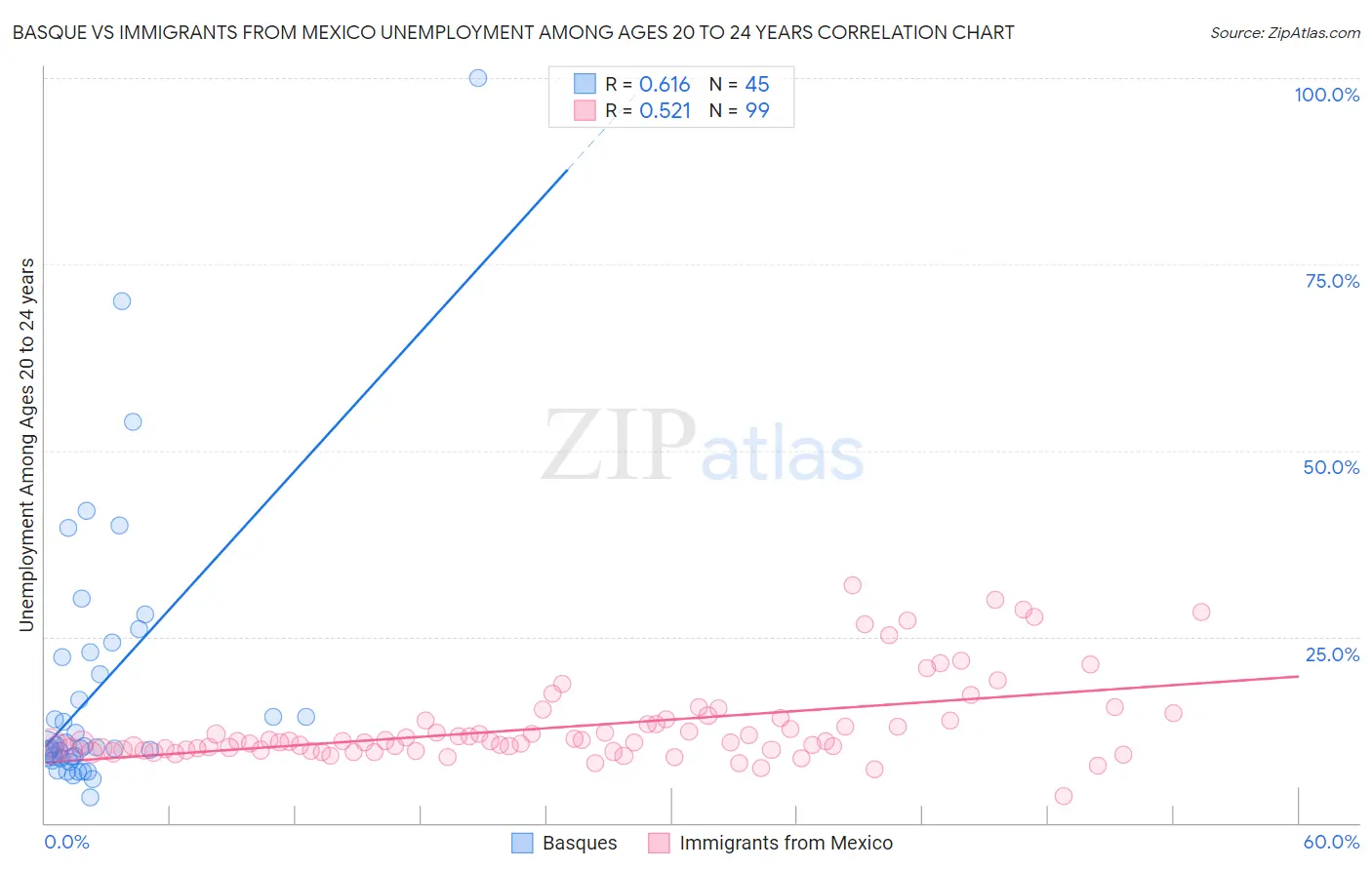 Basque vs Immigrants from Mexico Unemployment Among Ages 20 to 24 years