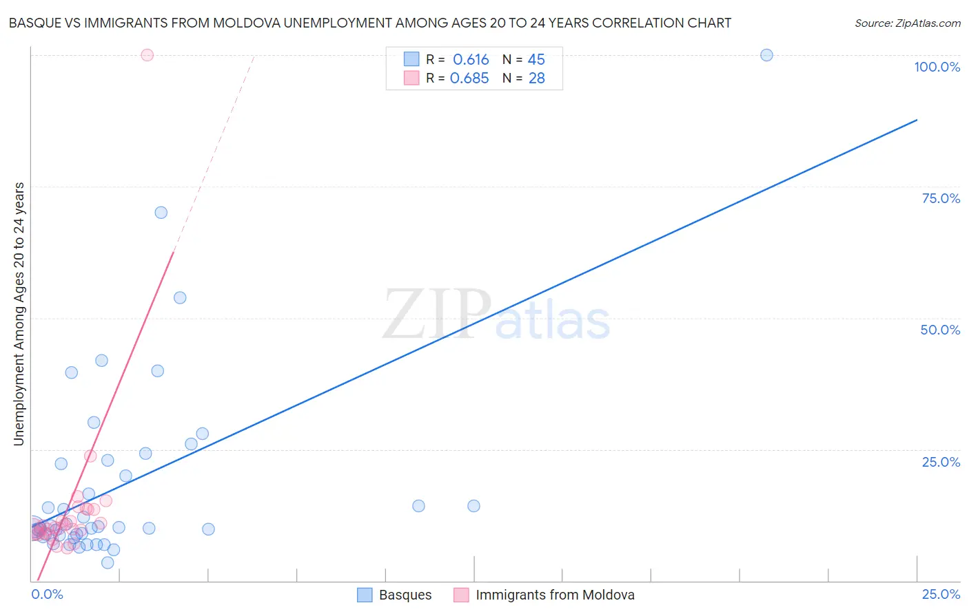 Basque vs Immigrants from Moldova Unemployment Among Ages 20 to 24 years