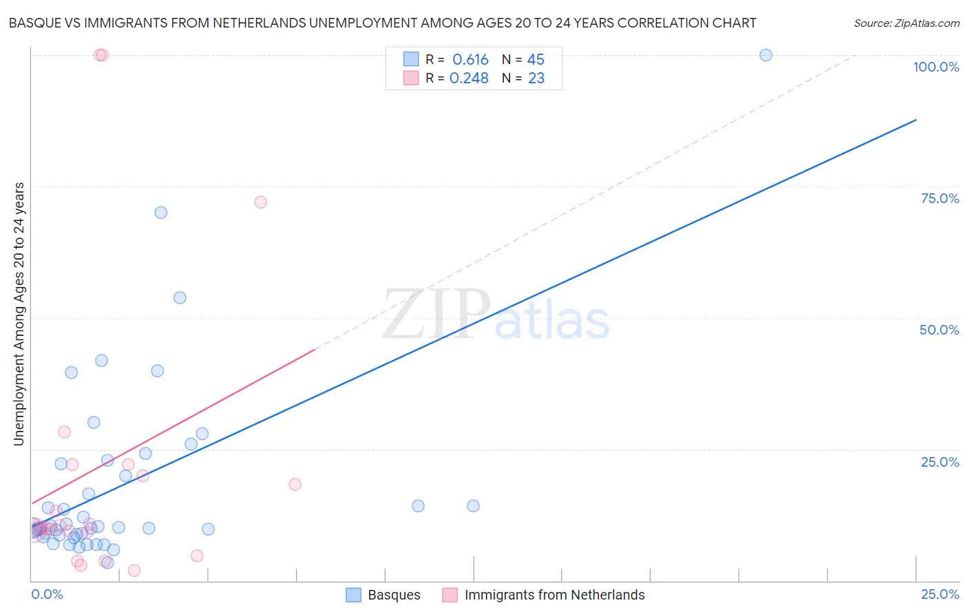 Basque vs Immigrants from Netherlands Unemployment Among Ages 20 to 24 years