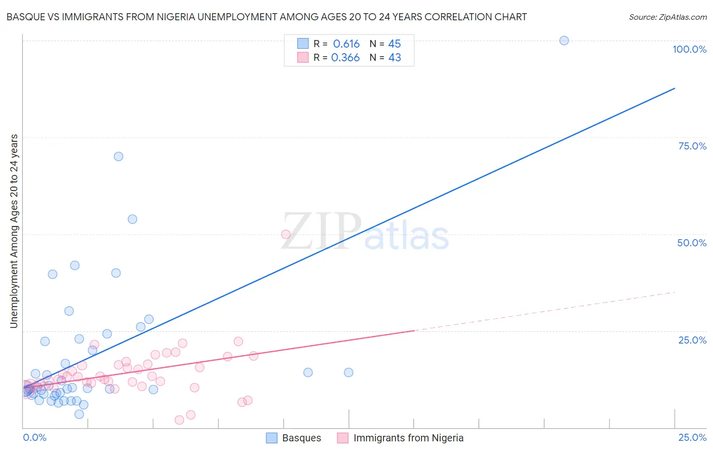 Basque vs Immigrants from Nigeria Unemployment Among Ages 20 to 24 years