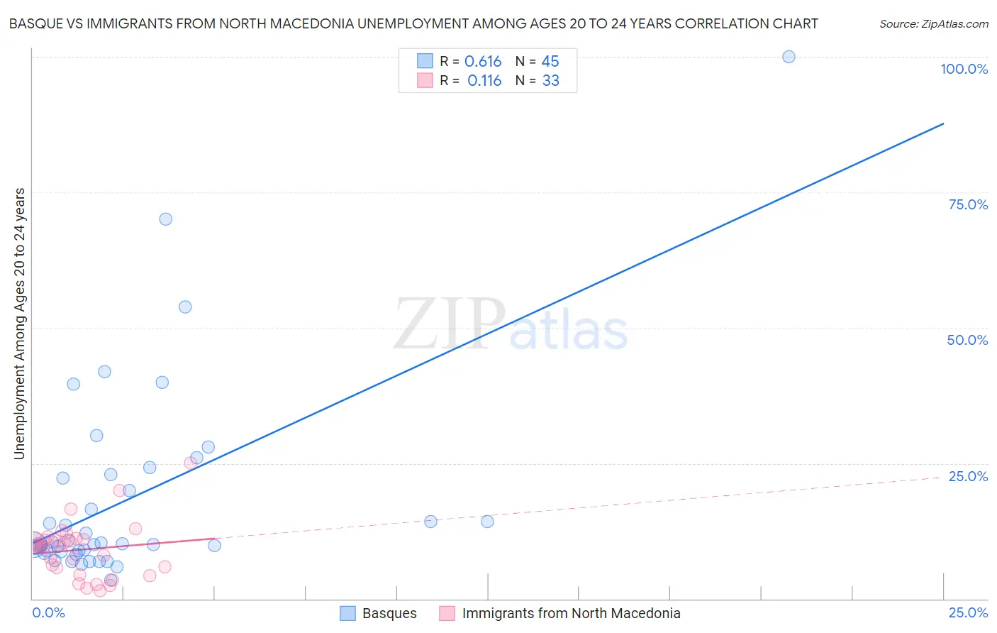 Basque vs Immigrants from North Macedonia Unemployment Among Ages 20 to 24 years