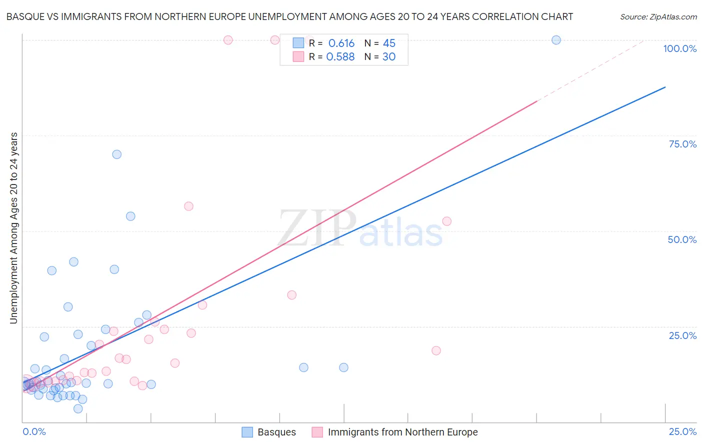 Basque vs Immigrants from Northern Europe Unemployment Among Ages 20 to 24 years