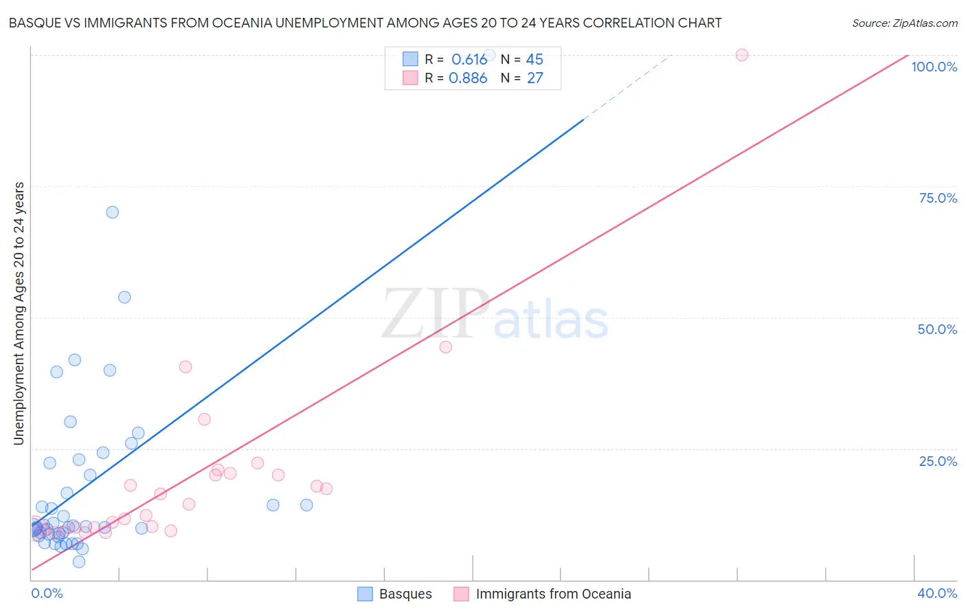 Basque vs Immigrants from Oceania Unemployment Among Ages 20 to 24 years
