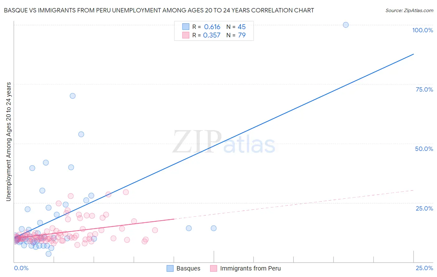 Basque vs Immigrants from Peru Unemployment Among Ages 20 to 24 years