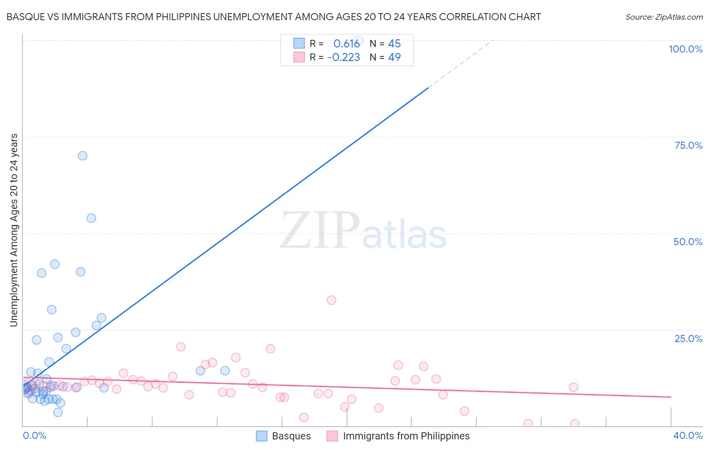 Basque vs Immigrants from Philippines Unemployment Among Ages 20 to 24 years