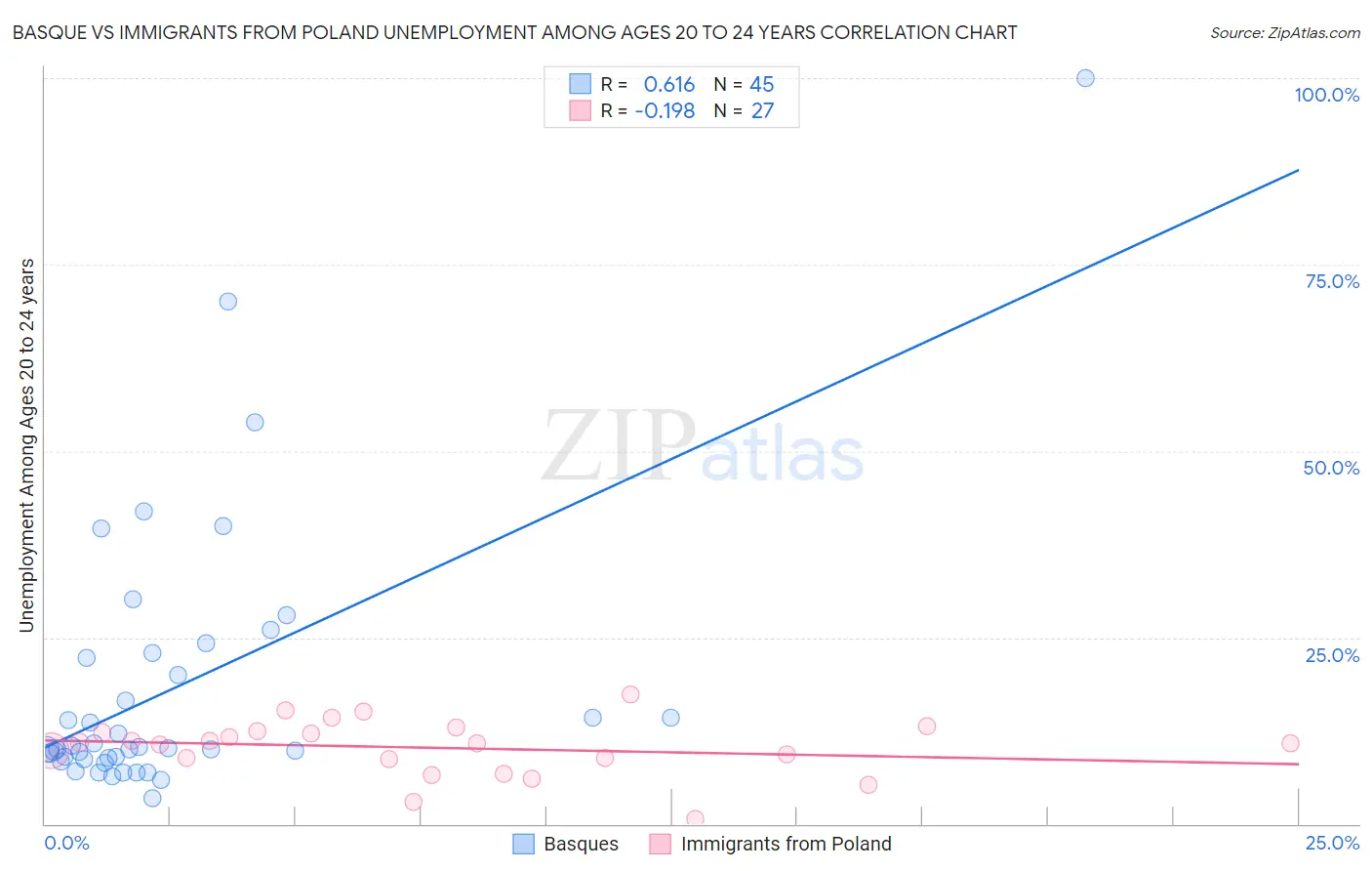 Basque vs Immigrants from Poland Unemployment Among Ages 20 to 24 years