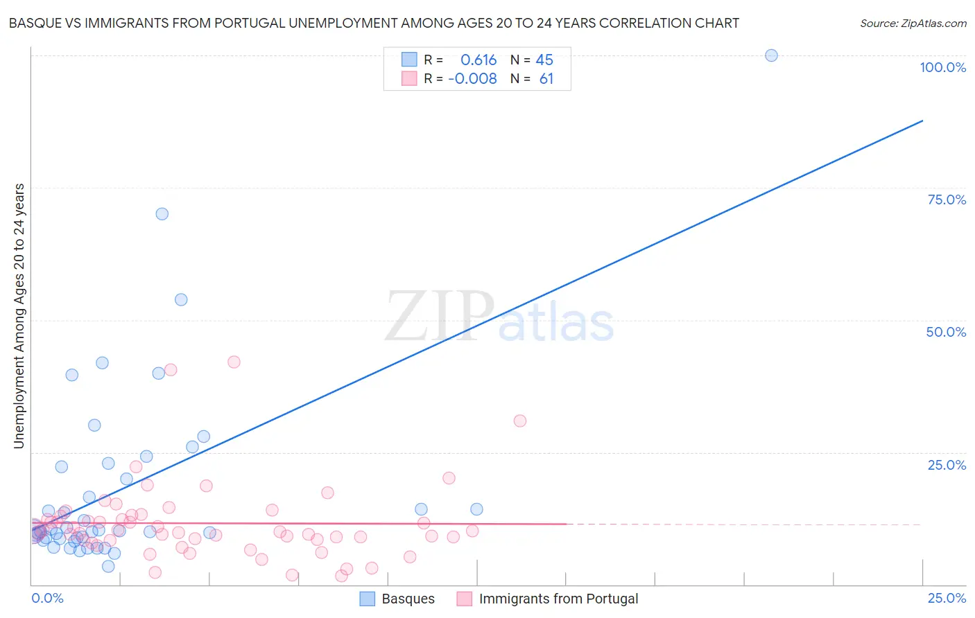 Basque vs Immigrants from Portugal Unemployment Among Ages 20 to 24 years