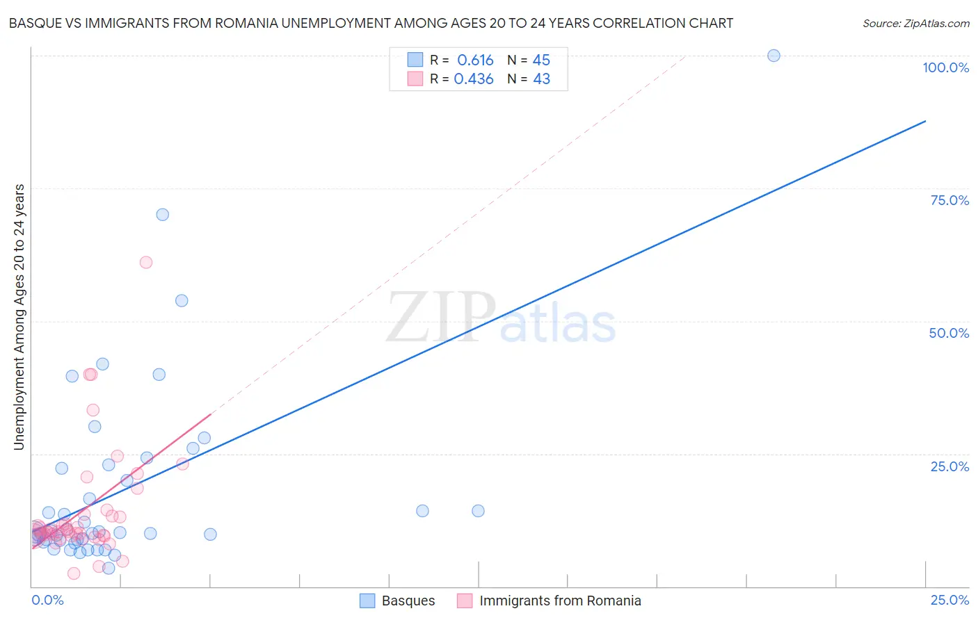 Basque vs Immigrants from Romania Unemployment Among Ages 20 to 24 years