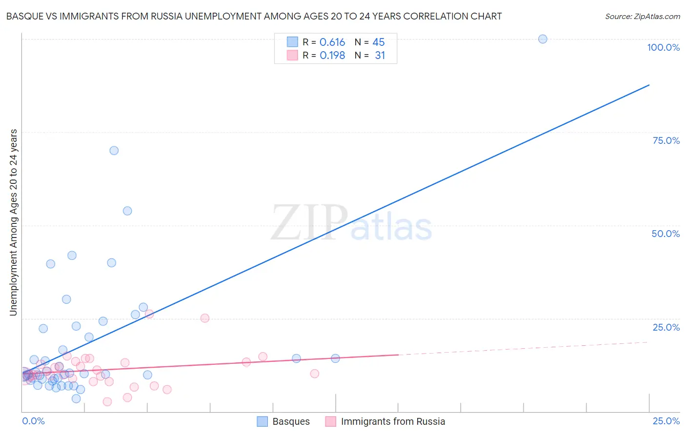 Basque vs Immigrants from Russia Unemployment Among Ages 20 to 24 years