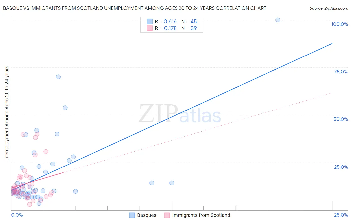 Basque vs Immigrants from Scotland Unemployment Among Ages 20 to 24 years