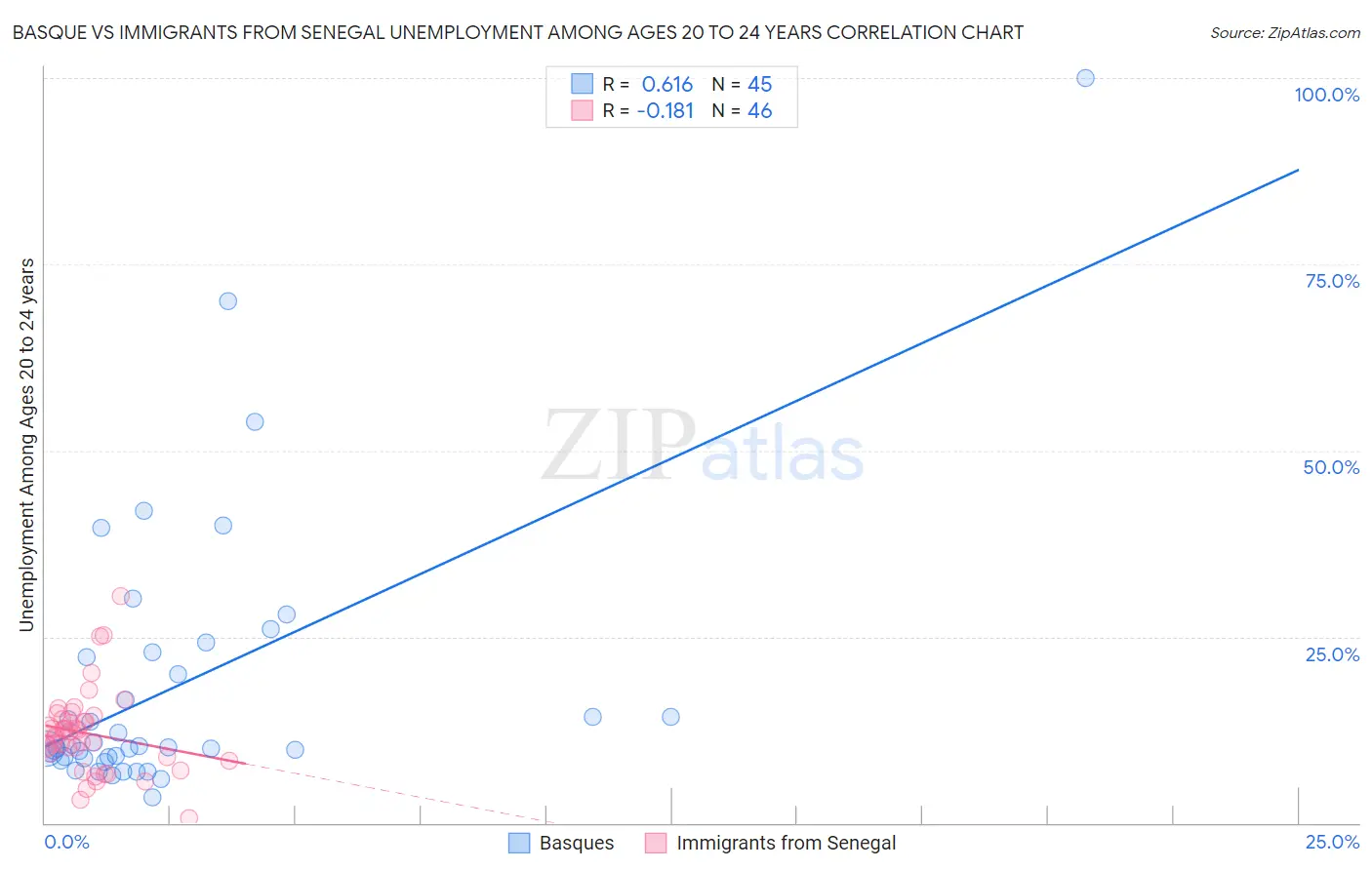 Basque vs Immigrants from Senegal Unemployment Among Ages 20 to 24 years