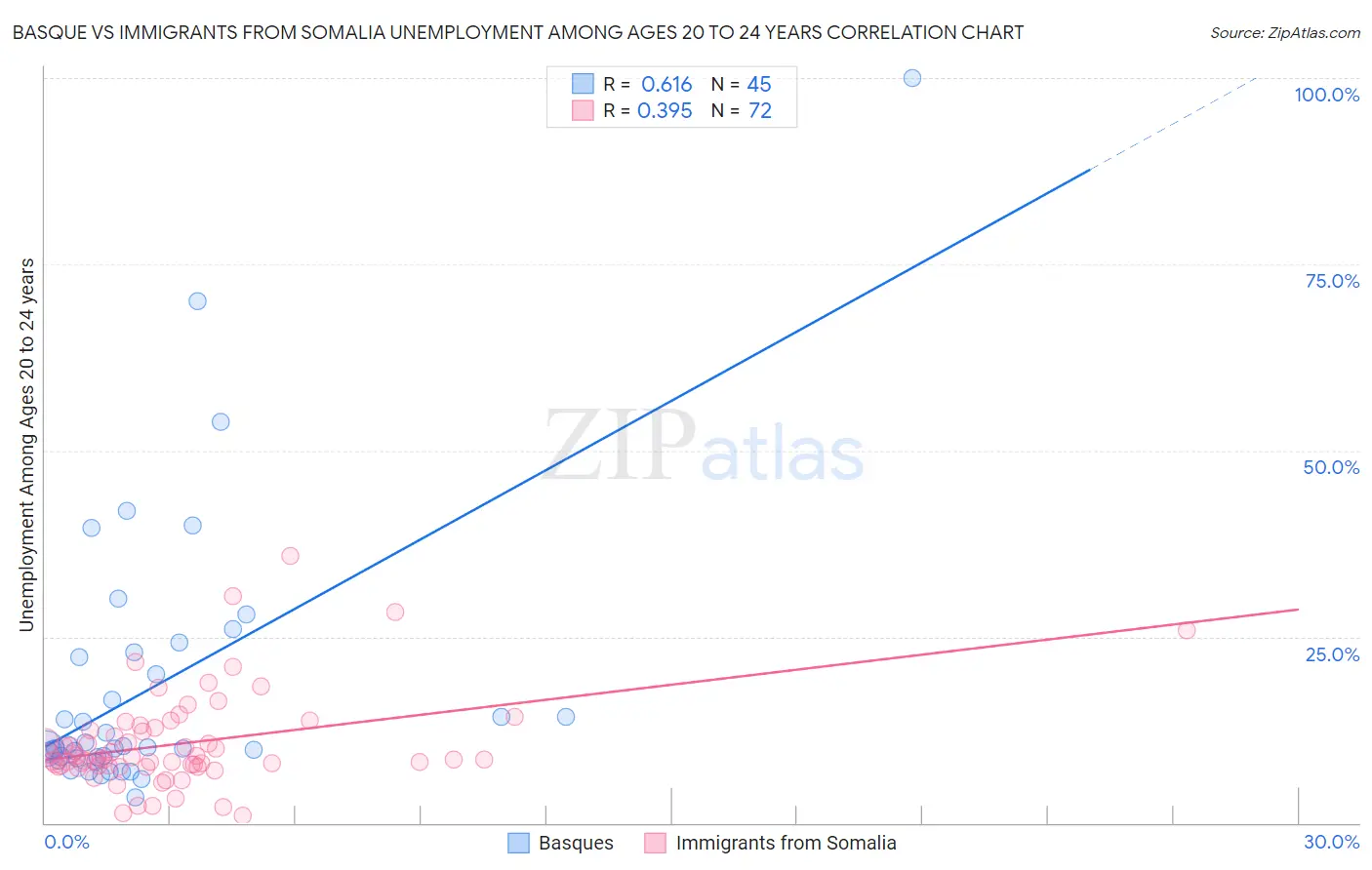 Basque vs Immigrants from Somalia Unemployment Among Ages 20 to 24 years