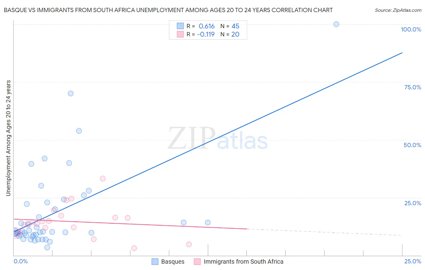 Basque vs Immigrants from South Africa Unemployment Among Ages 20 to 24 years