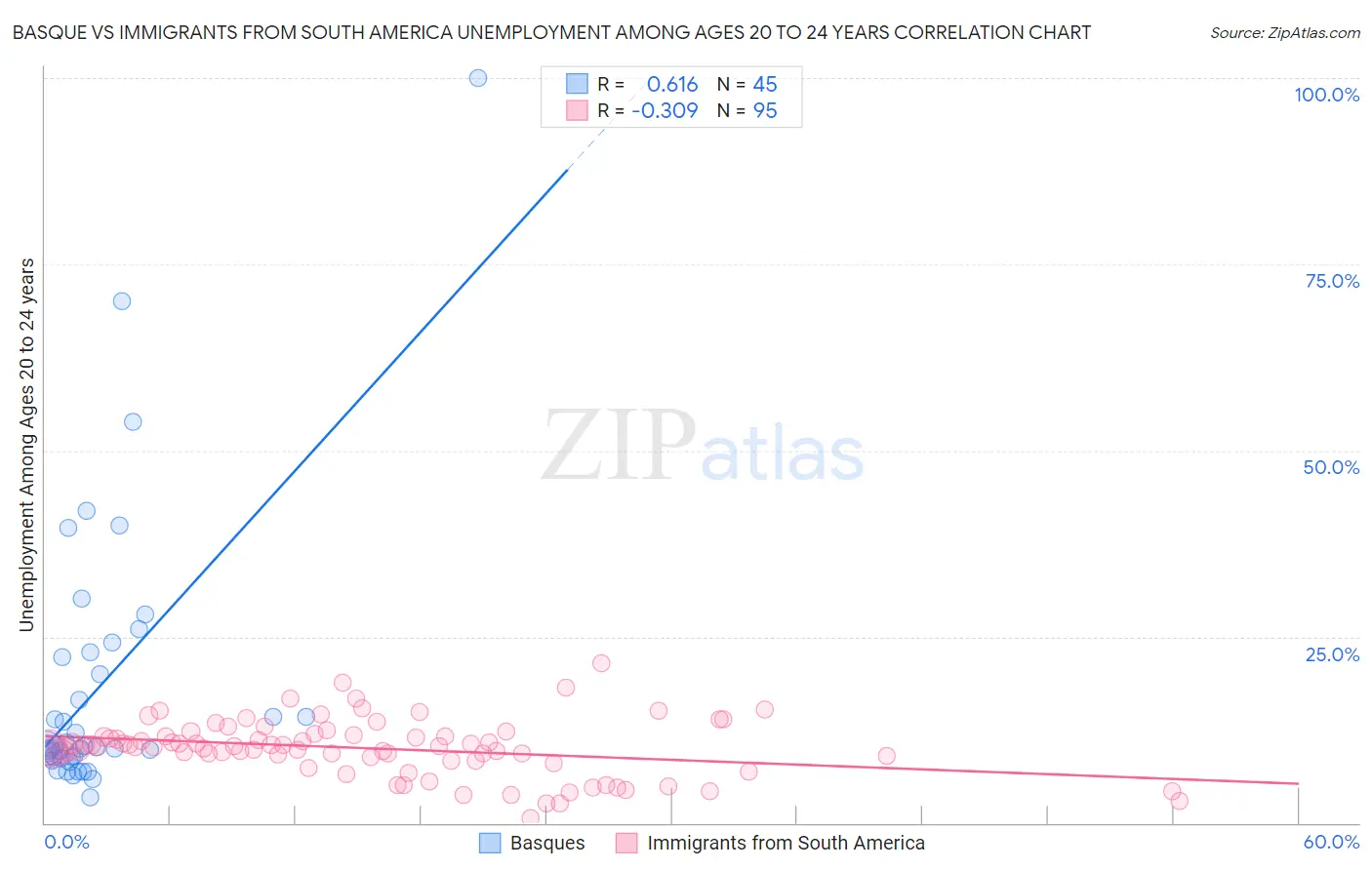 Basque vs Immigrants from South America Unemployment Among Ages 20 to 24 years