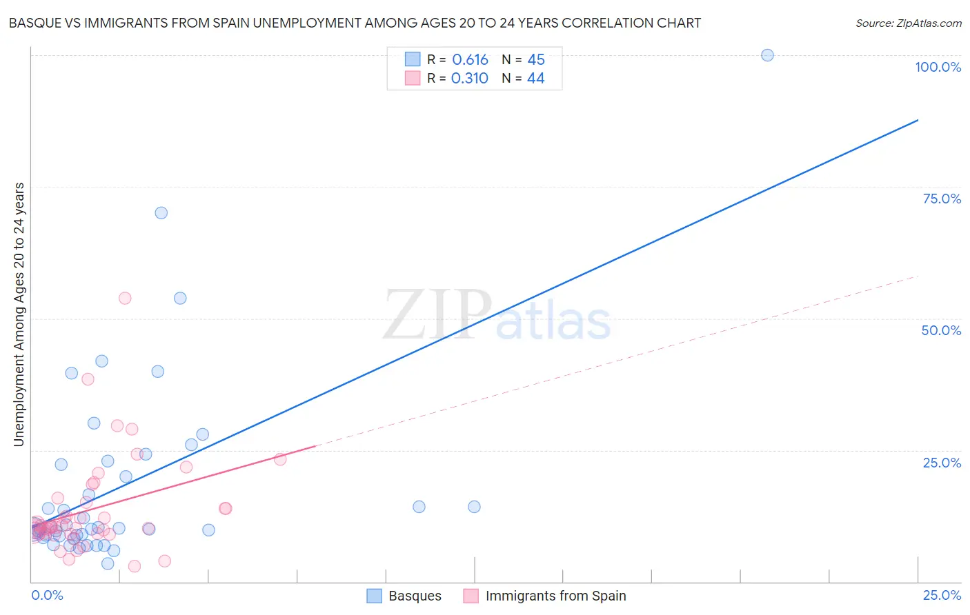 Basque vs Immigrants from Spain Unemployment Among Ages 20 to 24 years