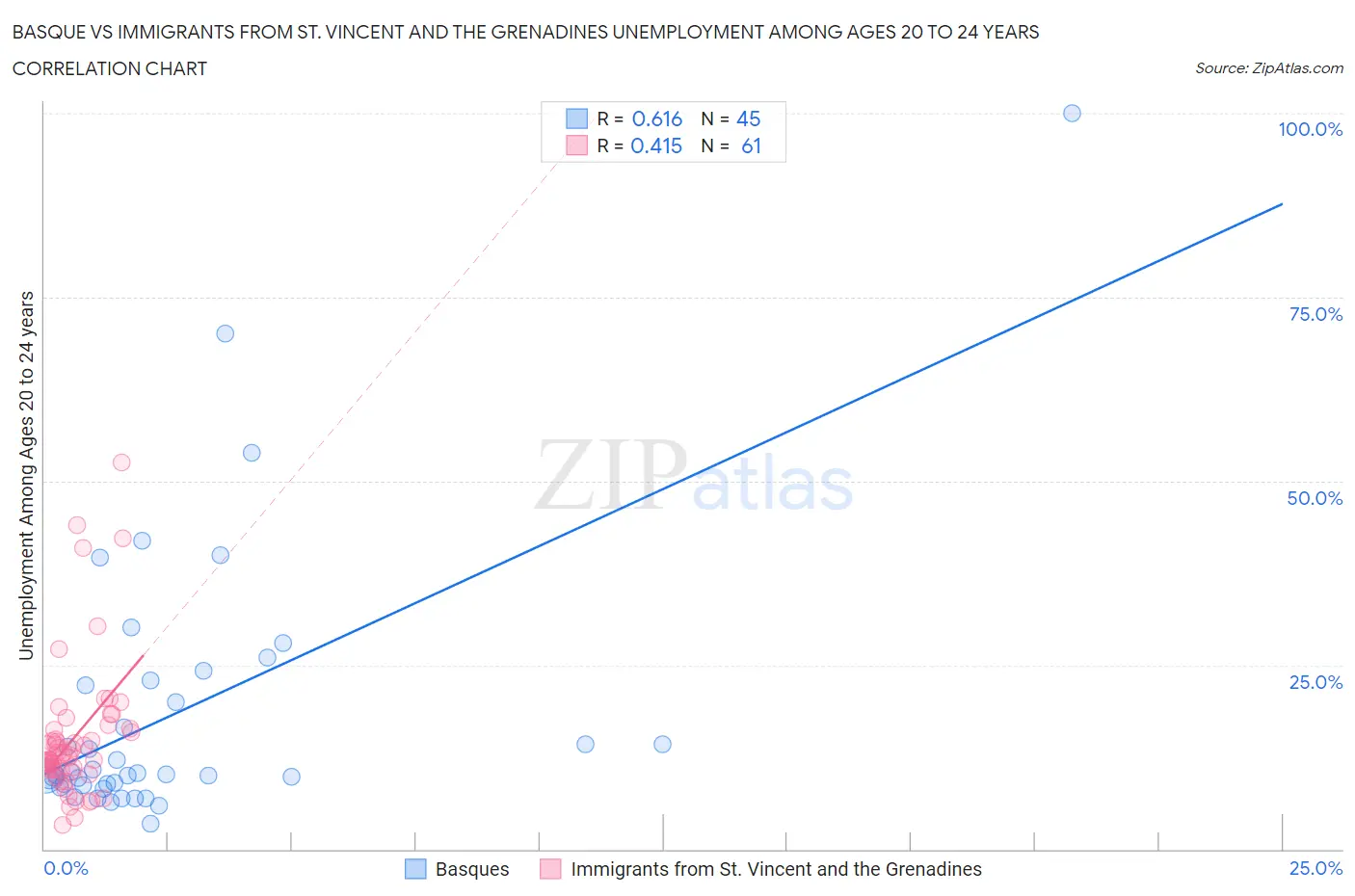 Basque vs Immigrants from St. Vincent and the Grenadines Unemployment Among Ages 20 to 24 years
