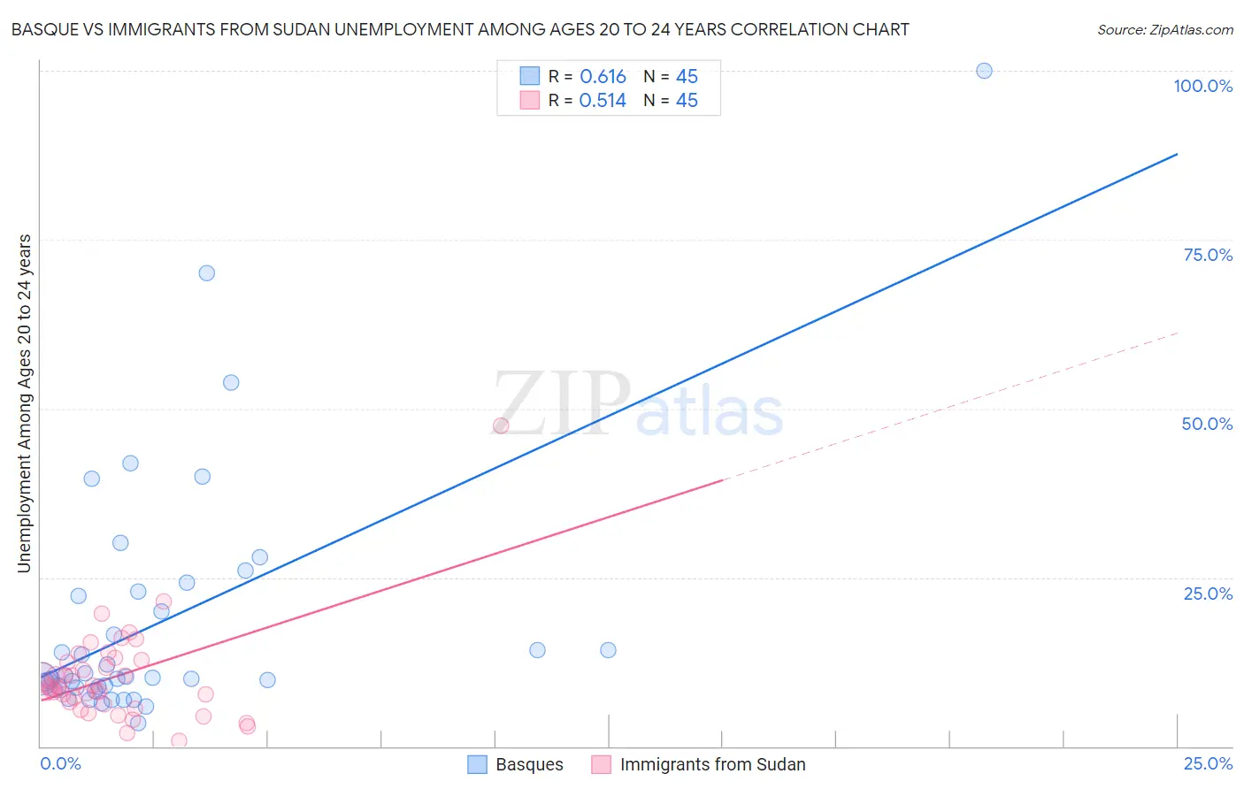 Basque vs Immigrants from Sudan Unemployment Among Ages 20 to 24 years