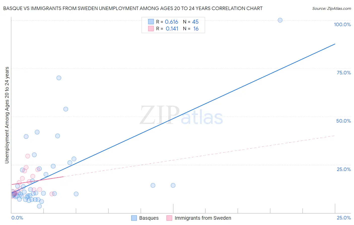 Basque vs Immigrants from Sweden Unemployment Among Ages 20 to 24 years
