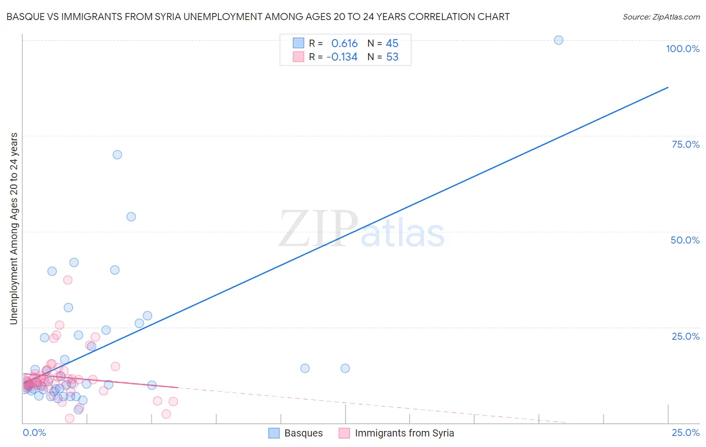 Basque vs Immigrants from Syria Unemployment Among Ages 20 to 24 years