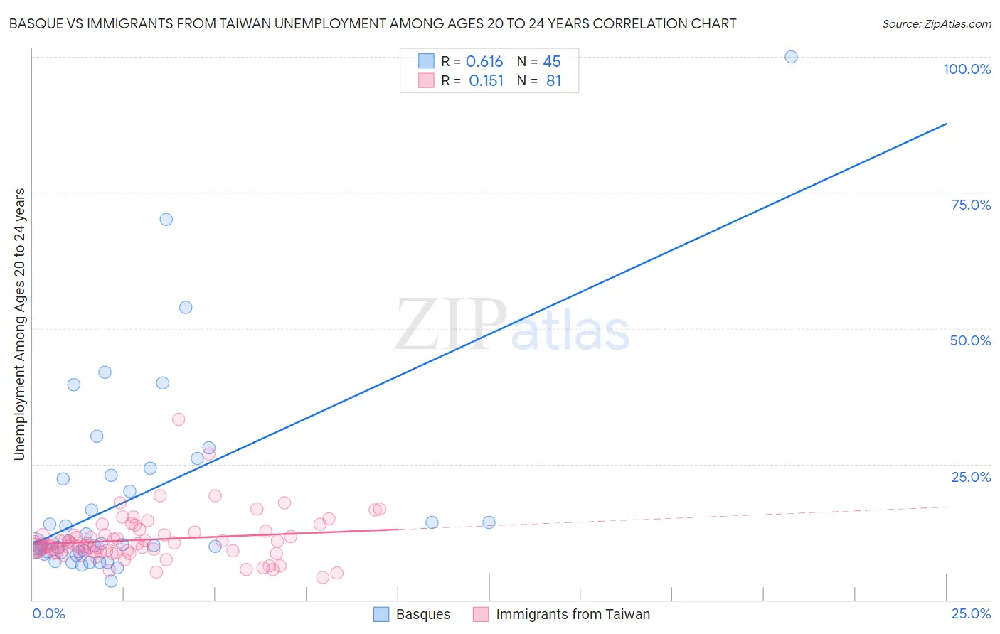 Basque vs Immigrants from Taiwan Unemployment Among Ages 20 to 24 years