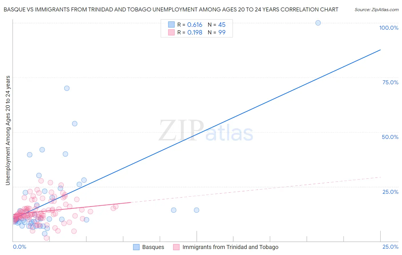 Basque vs Immigrants from Trinidad and Tobago Unemployment Among Ages 20 to 24 years