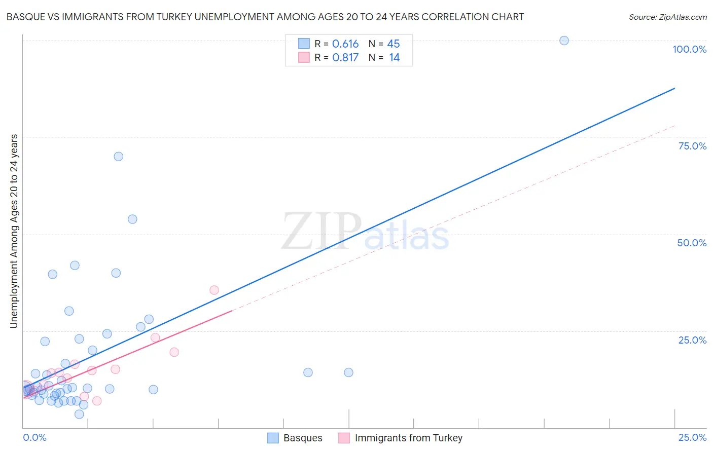 Basque vs Immigrants from Turkey Unemployment Among Ages 20 to 24 years