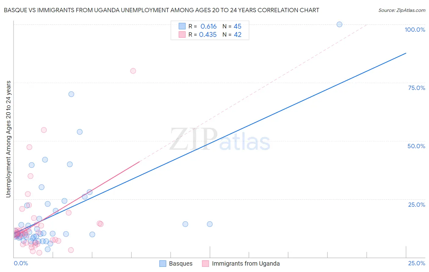 Basque vs Immigrants from Uganda Unemployment Among Ages 20 to 24 years