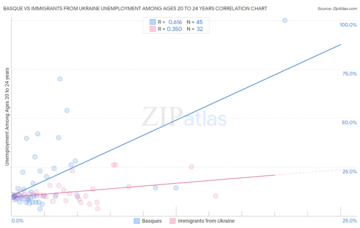Basque vs Immigrants from Ukraine Unemployment Among Ages 20 to 24 years