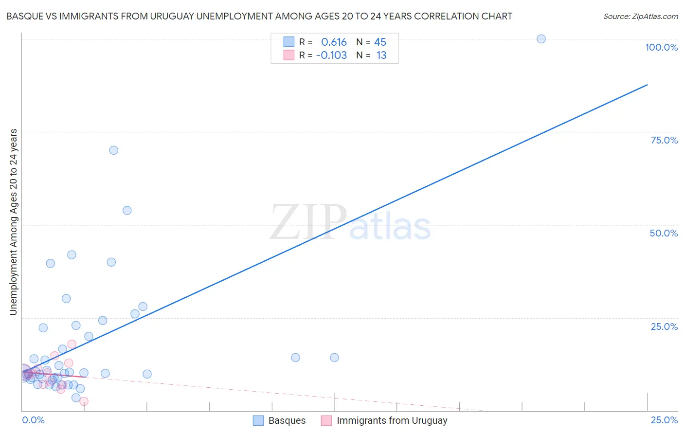 Basque vs Immigrants from Uruguay Unemployment Among Ages 20 to 24 years