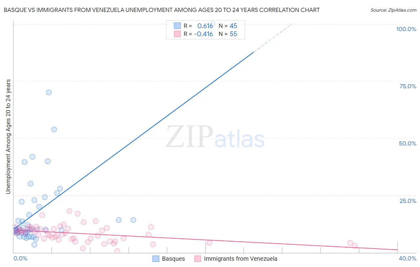 Basque vs Immigrants from Venezuela Unemployment Among Ages 20 to 24 years