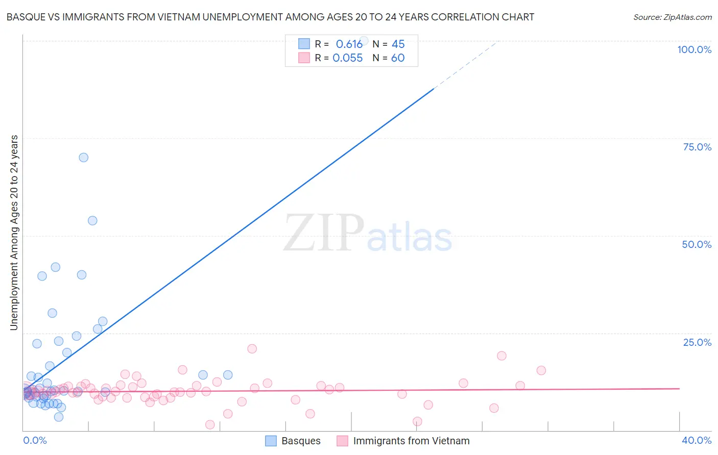 Basque vs Immigrants from Vietnam Unemployment Among Ages 20 to 24 years