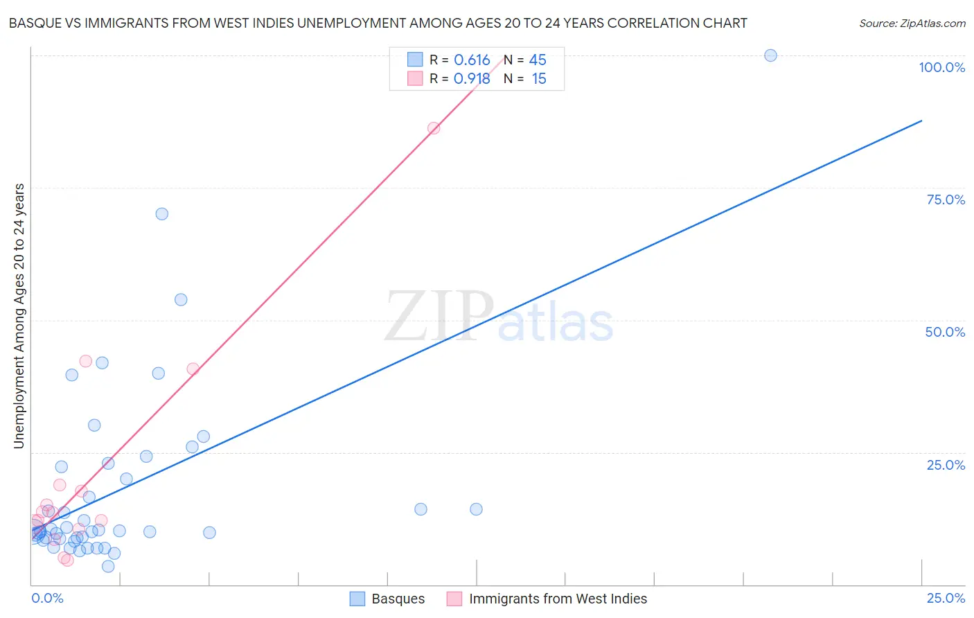 Basque vs Immigrants from West Indies Unemployment Among Ages 20 to 24 years