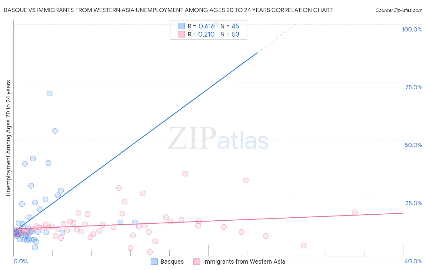 Basque vs Immigrants from Western Asia Unemployment Among Ages 20 to 24 years
