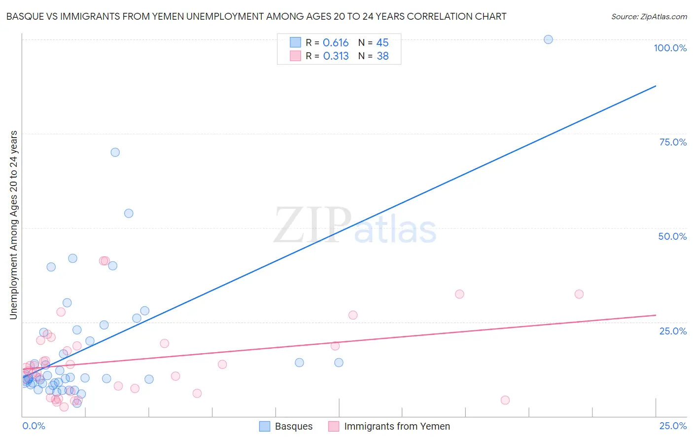 Basque vs Immigrants from Yemen Unemployment Among Ages 20 to 24 years