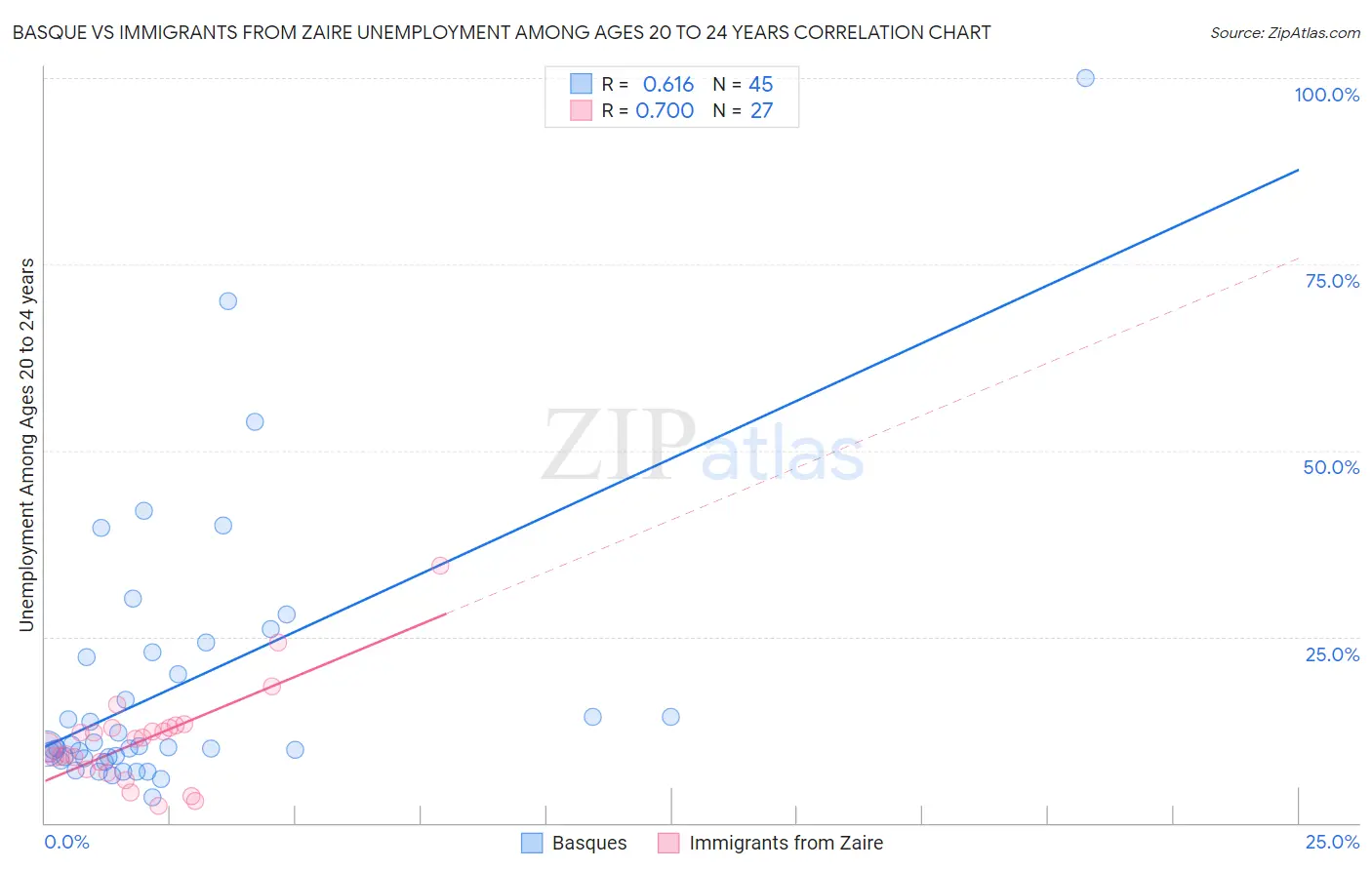 Basque vs Immigrants from Zaire Unemployment Among Ages 20 to 24 years