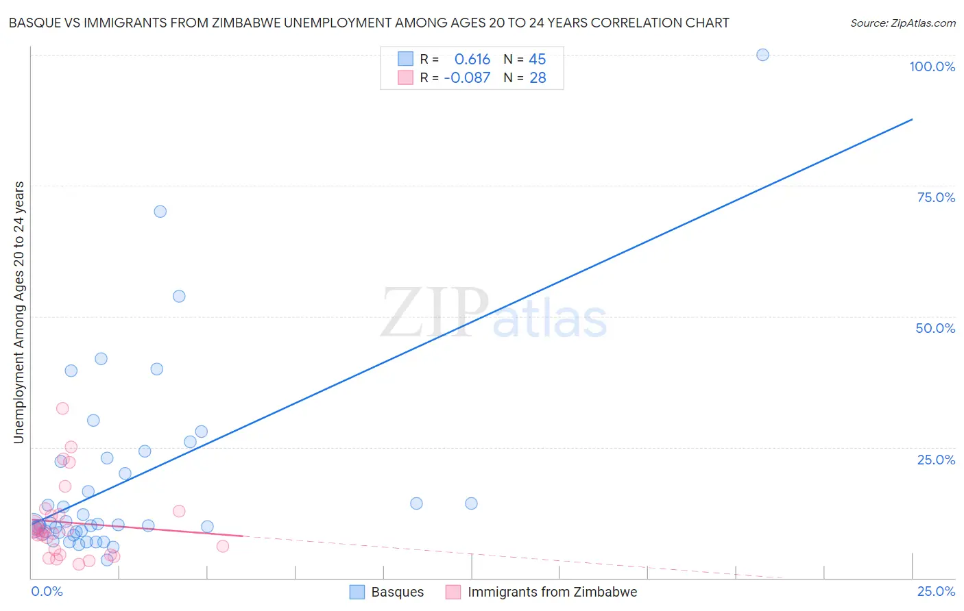 Basque vs Immigrants from Zimbabwe Unemployment Among Ages 20 to 24 years
