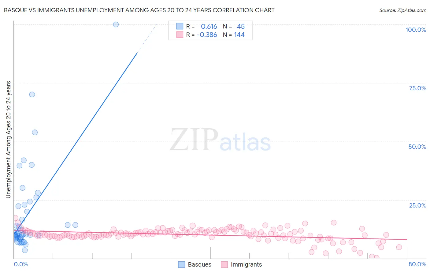 Basque vs Immigrants Unemployment Among Ages 20 to 24 years