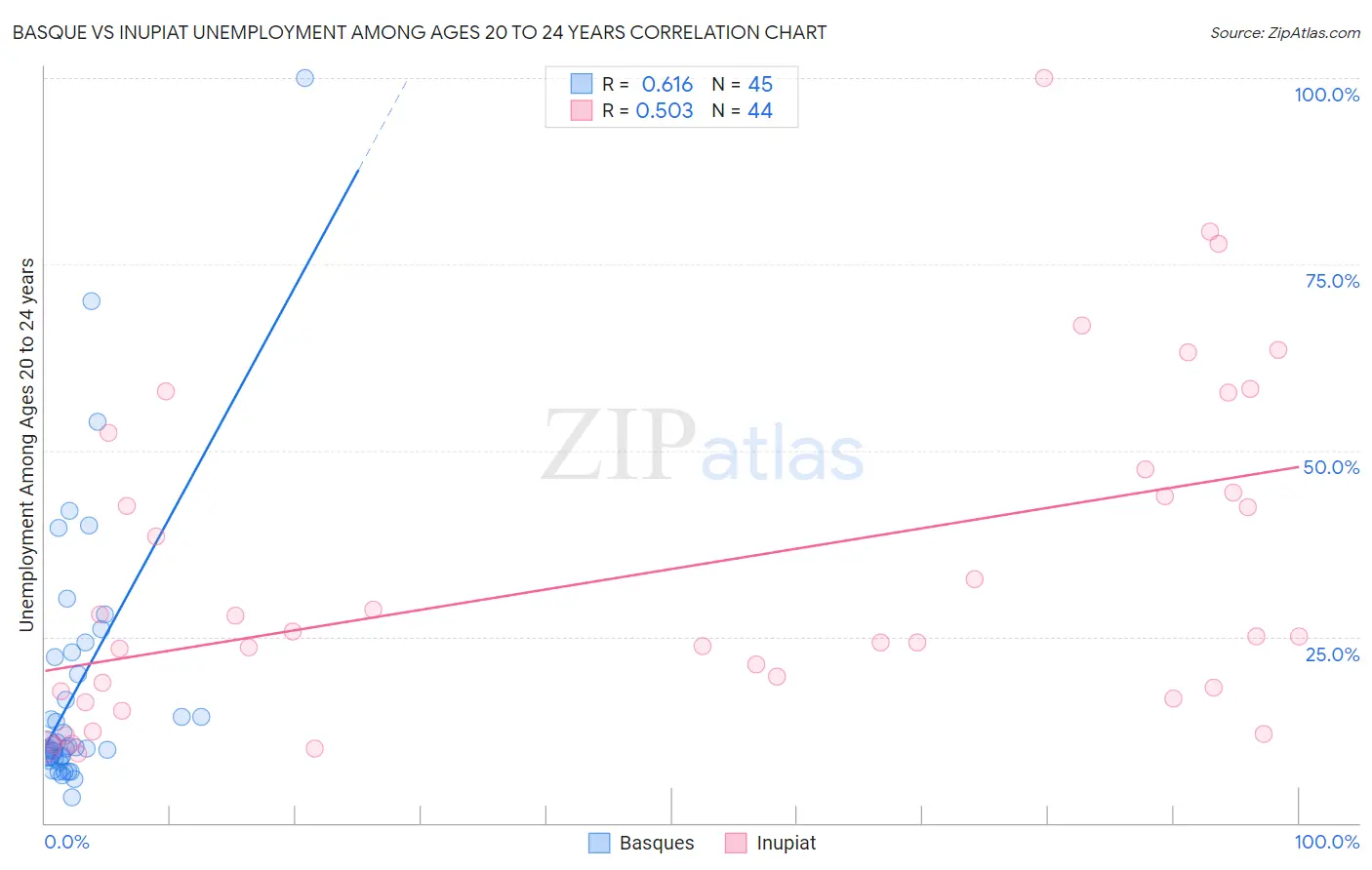 Basque vs Inupiat Unemployment Among Ages 20 to 24 years