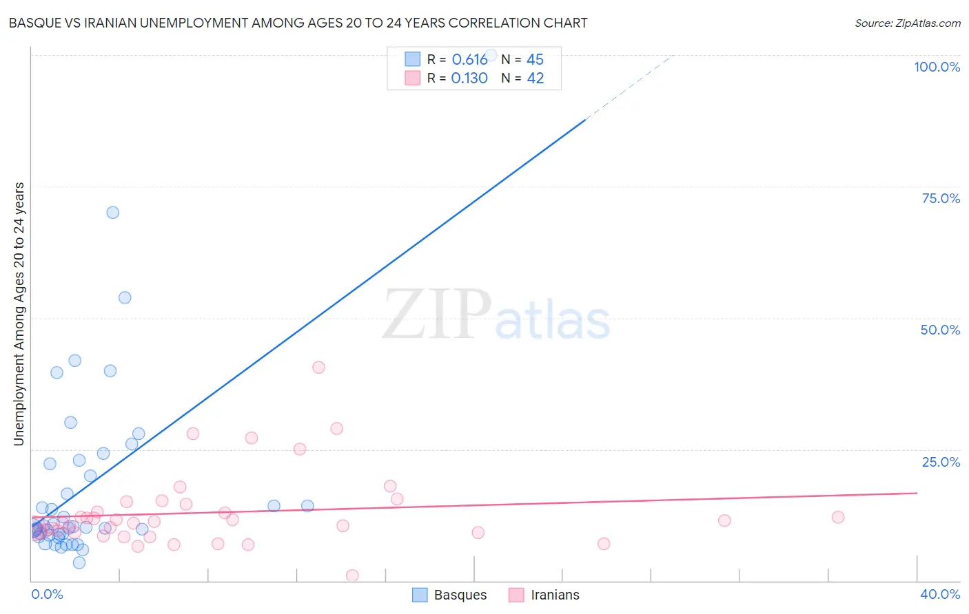 Basque vs Iranian Unemployment Among Ages 20 to 24 years