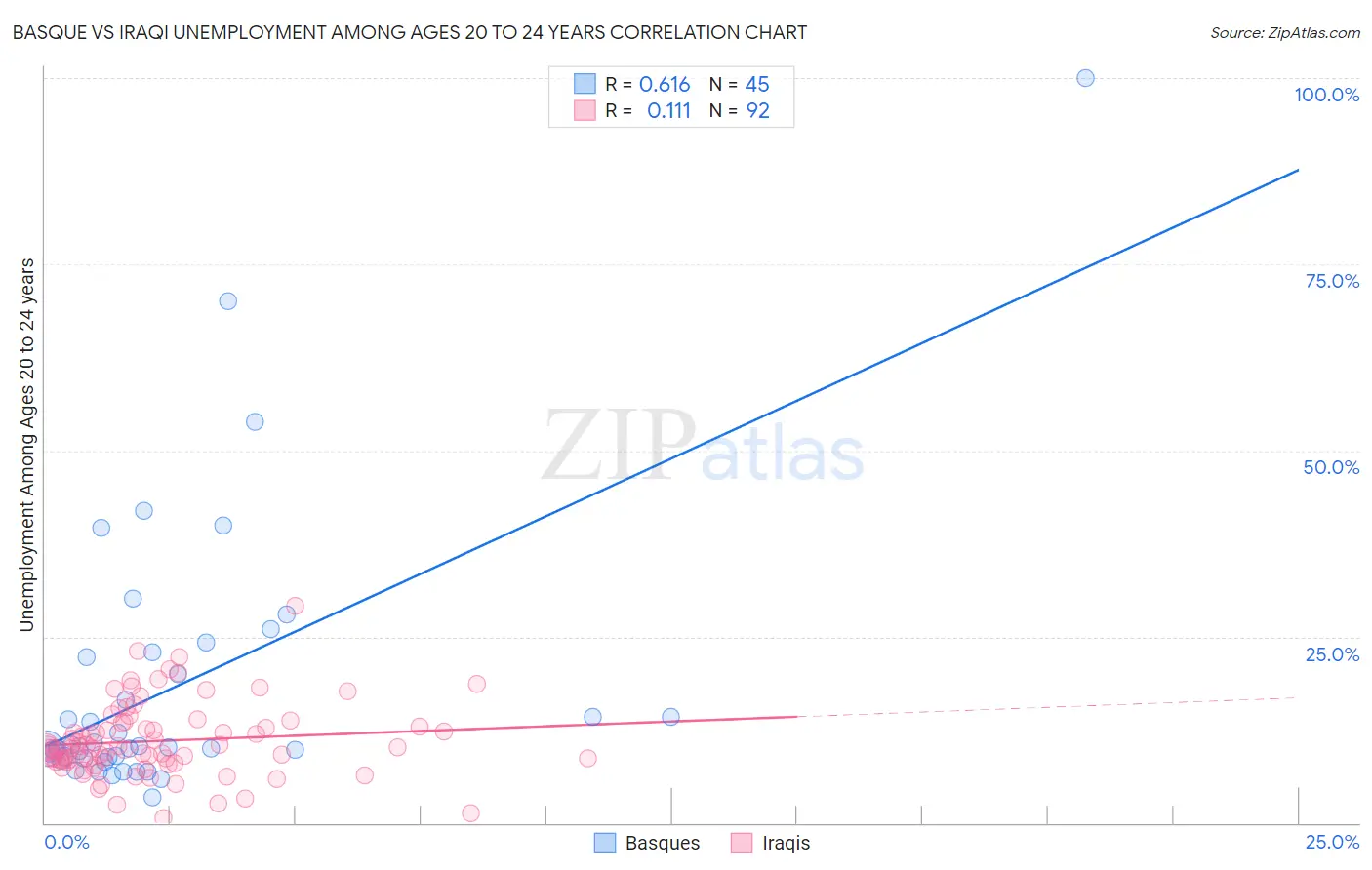Basque vs Iraqi Unemployment Among Ages 20 to 24 years