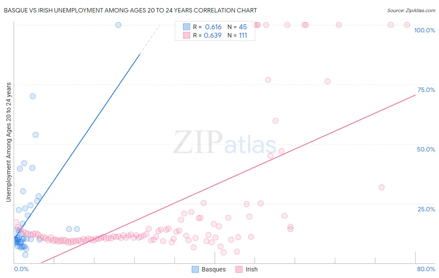 Basque vs Irish Unemployment Among Ages 20 to 24 years